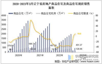 2023年3月辽宁省房地产投资、施工面积及销售情况统计分析